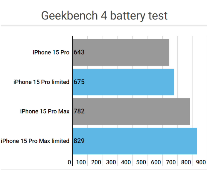 江油apple维修站iPhone15Pro的ProMotion高刷功能耗电吗