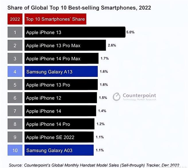 江油苹果维修分享:为什么iPhone14的销量不如iPhone13? 