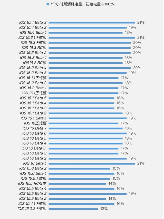 江油苹果手机维修分享iOS 16.4 Beta 3续航跑分等测试结果汇总 