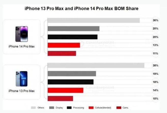 江油苹果手机维修分享iPhone 14 Pro的成本和利润 