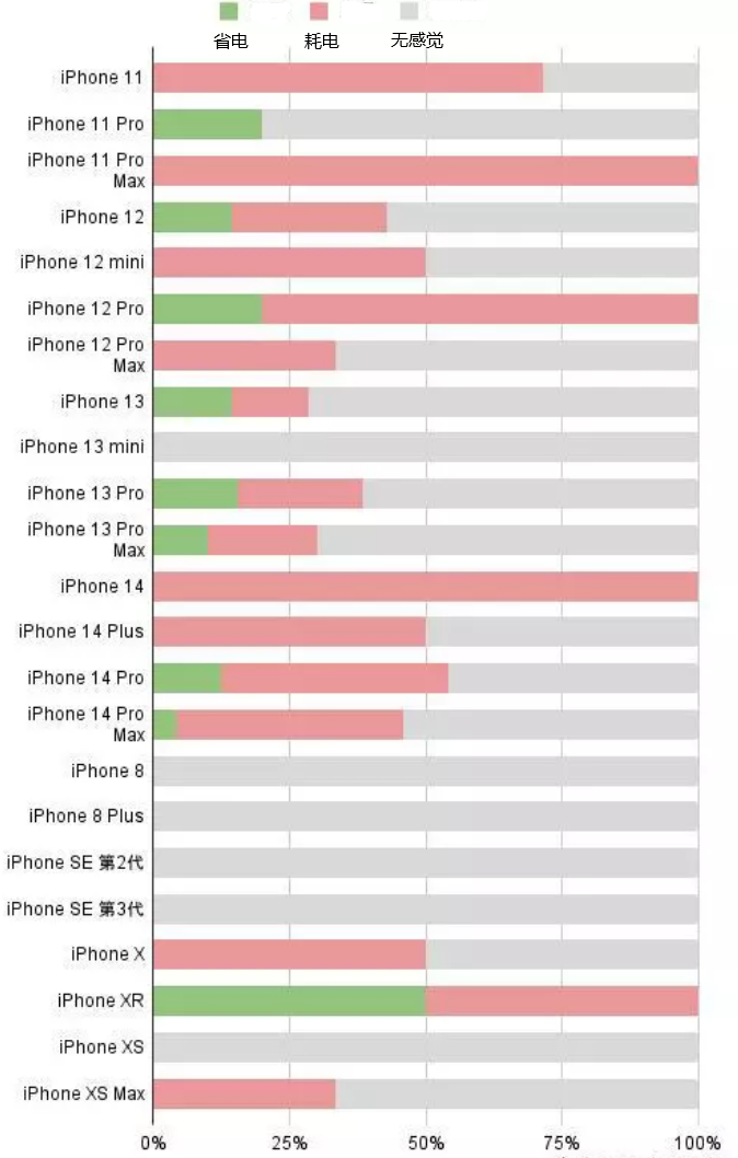 江油苹果手机维修分享iOS16.2太耗电怎么办？iOS16.2续航不好可以降级吗？ 