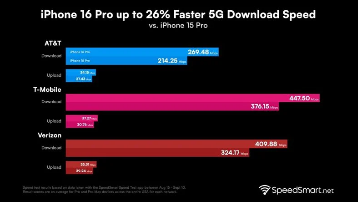 江油苹果手机维修分享iPhone 16 Pro 系列的 5G 速度 